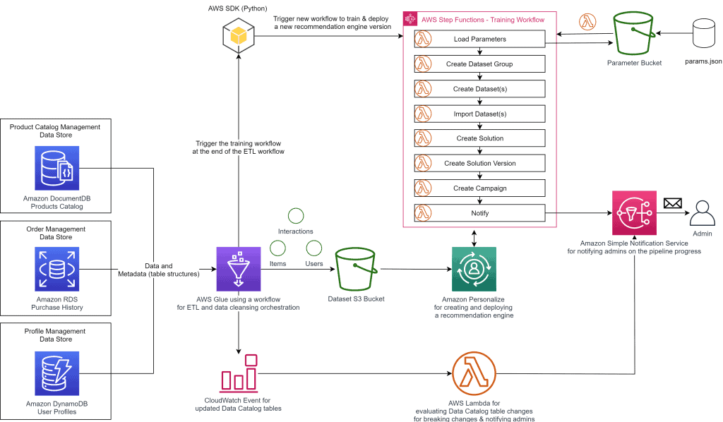 การใช้งาน Machine Learning