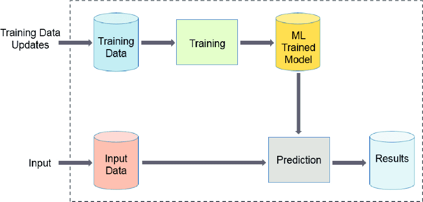 ฝึกโมเดล Machine Learning