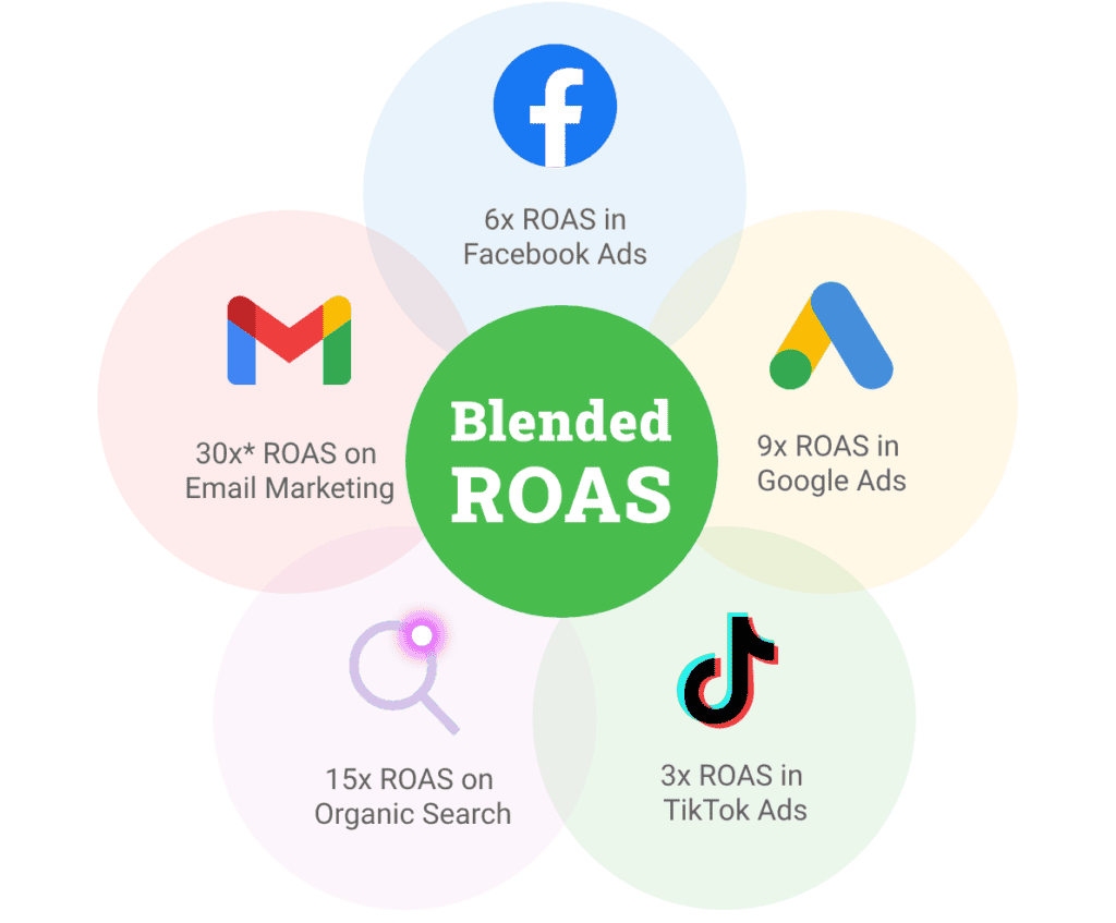 ROAS วัดผล