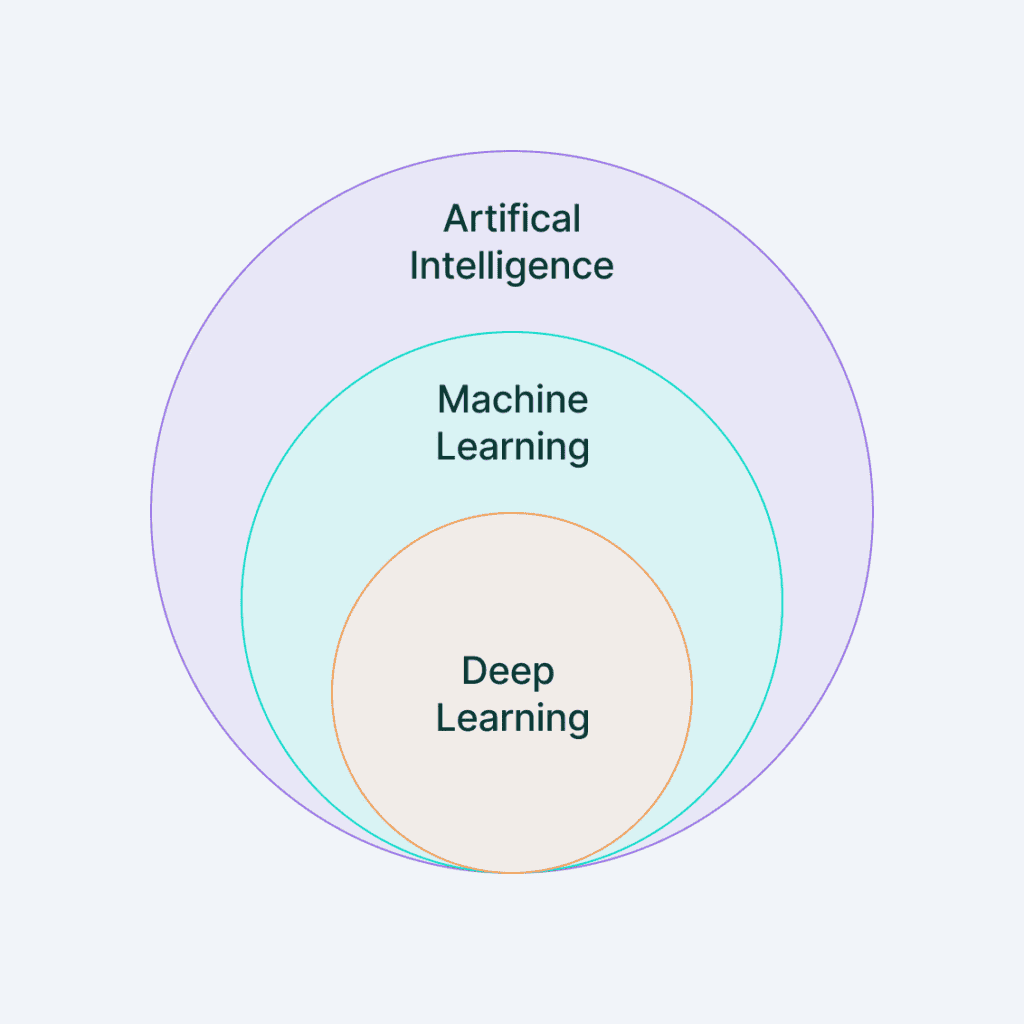 Machine Learning กับ AI ต่างกันอย่างไร