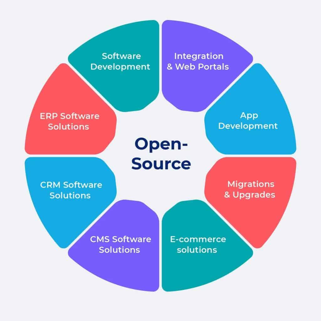 ตัวอย่างการใช้งาน Open Source