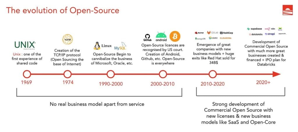 Open Source อดีตจนถึงปัจจุบัน