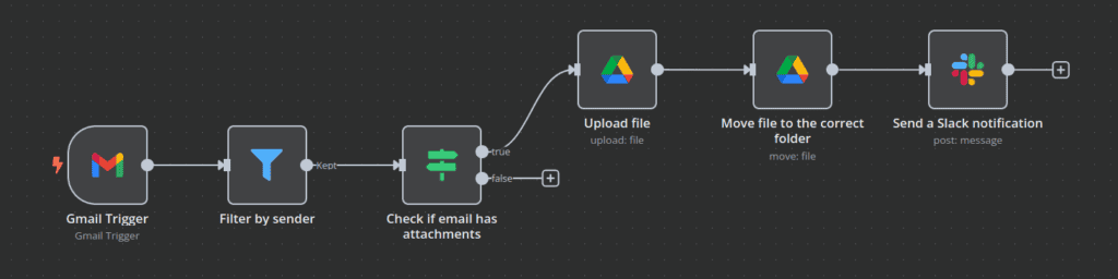 ตัวอย่าง flowchart n8n