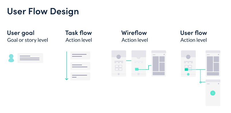 ตัวอย่างขั้นตอนของการทำ User Flow แบบ Task Flow