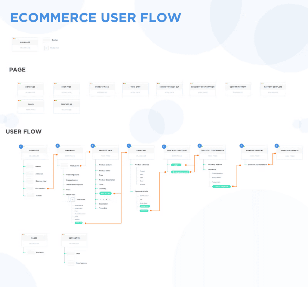 ตัวอย่าง User Flow ของระบบตะกร้าสินค้า (Shopping Cart)