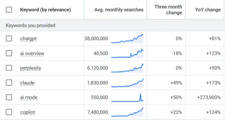 การเติบโตของ AI Search ทั่วโลก