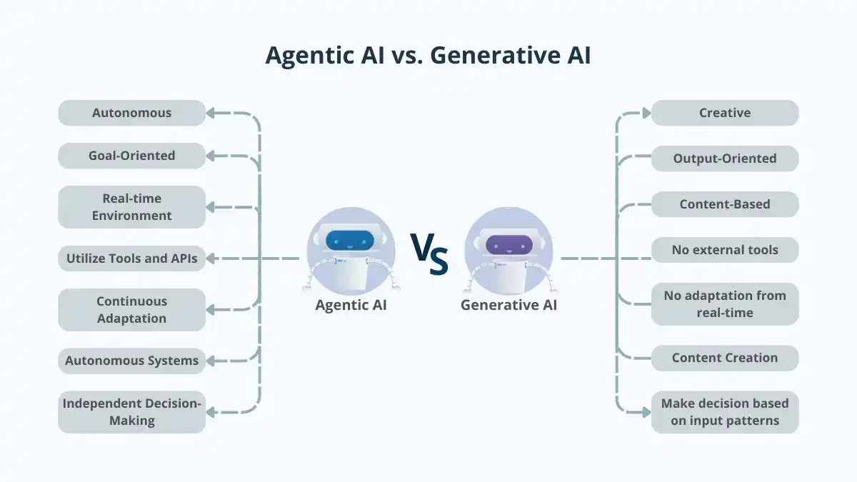 ความแตกต่างระหว่าง AI Agent VS Generative AI