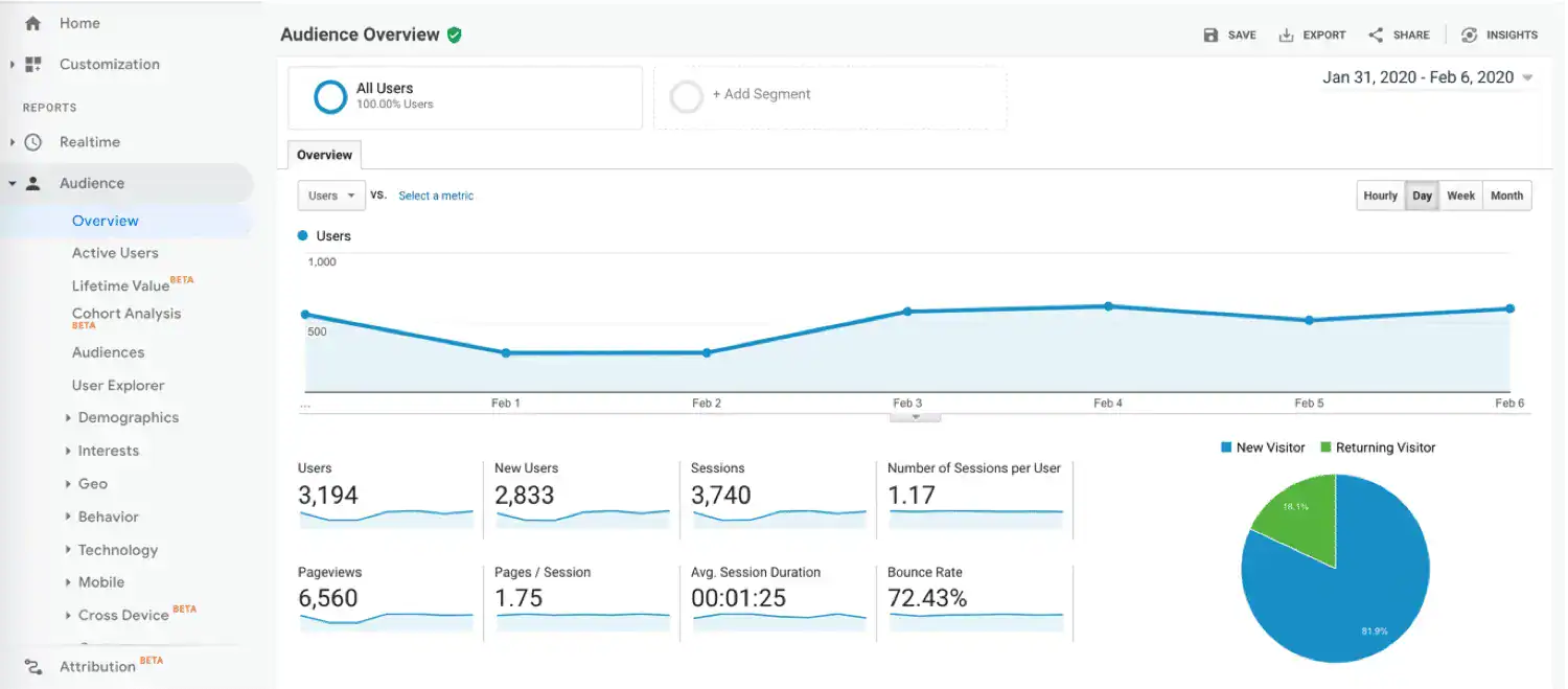 Google Analytics เครื่องมือน่าใช้ ในการทำ Segment