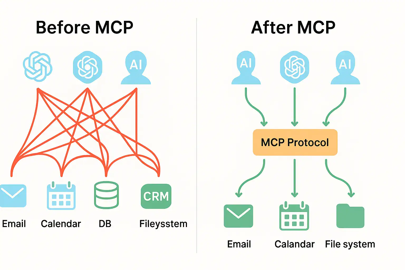 Model Context Protocol ช่วยในเรื่องอะไรบ้าง