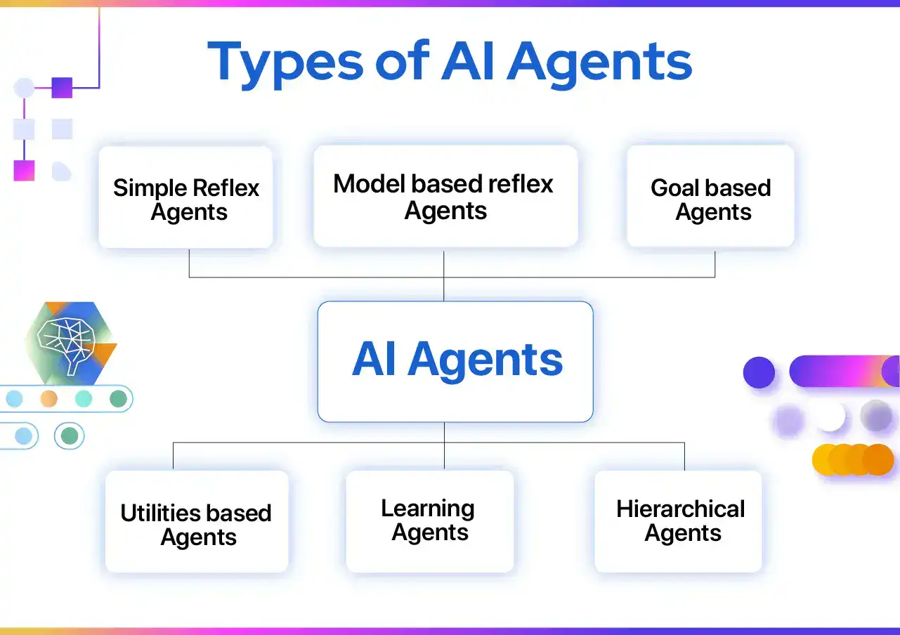 ประเภทของ AI Agent