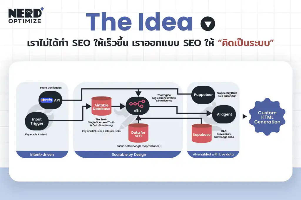 The idea เราไม่ได้ทำ SEO ให้เร็วขึ้น เราออกแบบ SEO ให้ คิดเป็นระบบ