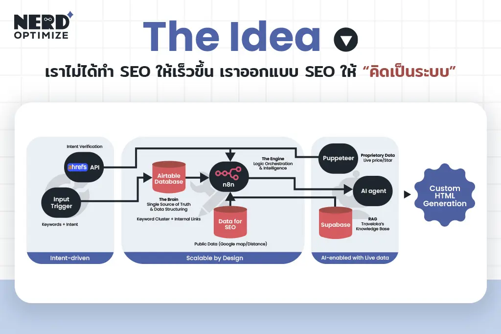 The idea เราไม่ได้ทำ SEO ให้เร็วขึ้น เราออกแบบ SEO ให้ คิดเป็นระบบ