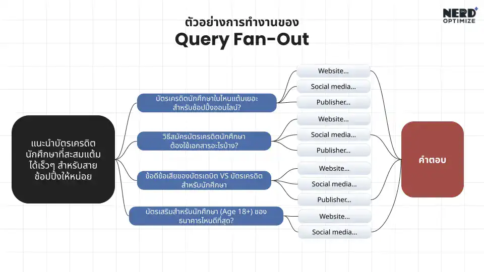 การทำงานของ Query Fan-Out