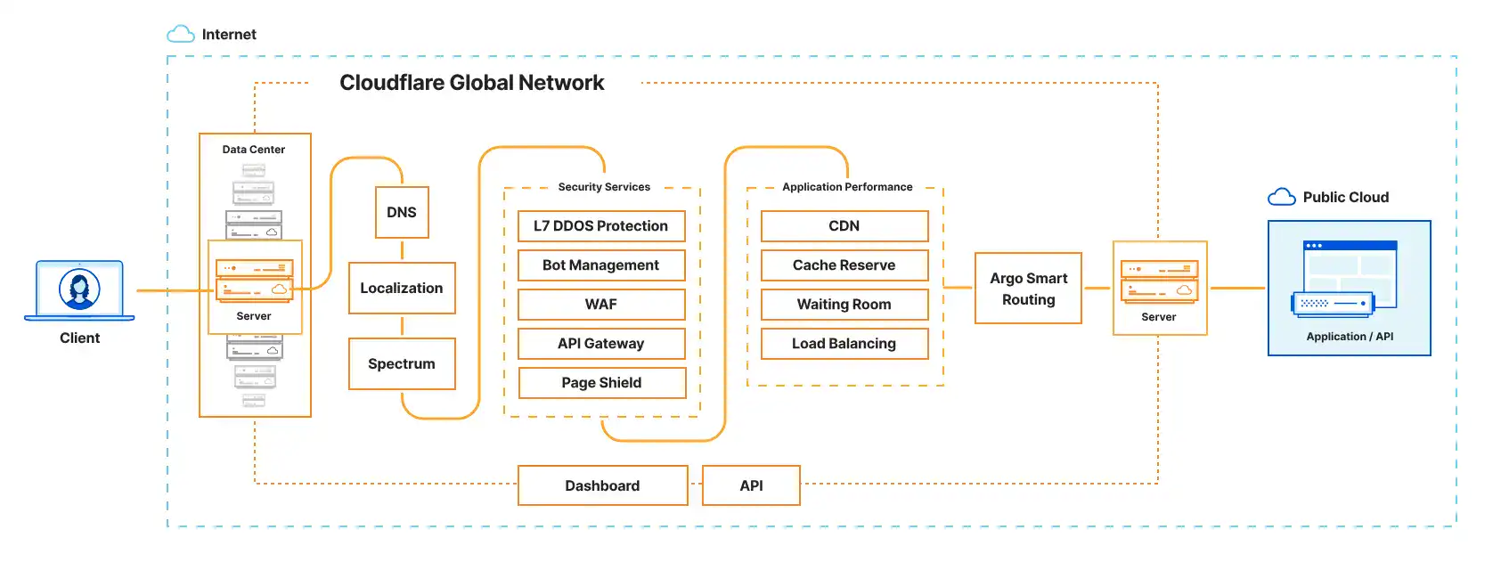 หลักการทำงานของ Cloudflare